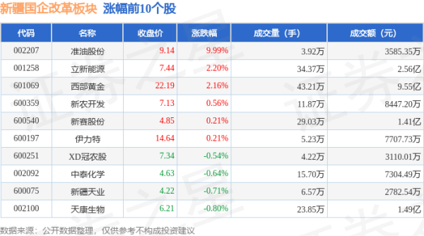 配资股票一览表最新消息 新疆国企改革板块6月18日跌0.75%，西部牧业领跌，主力资金净流出3961.57万元