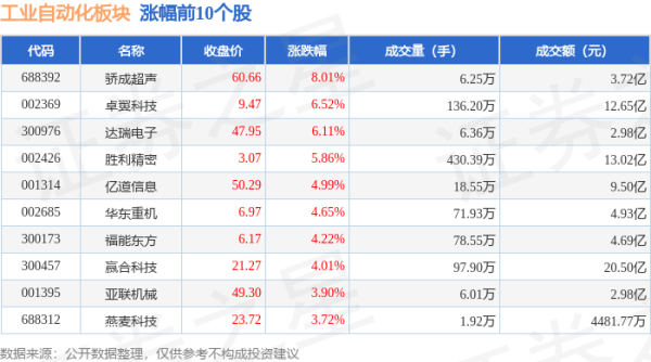 配资平台查询网 工业自动化板块6月18日涨0.58%，骄成超声领涨，主力资金净流出2.83亿元