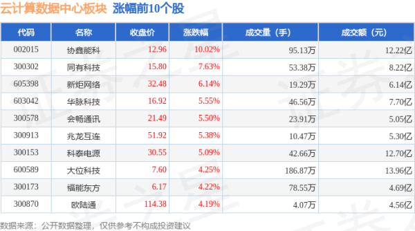 炒股配资股票 云计算数据中心板块6月18日涨0.44%，协鑫能科领涨，主力资金净流出9.27亿元